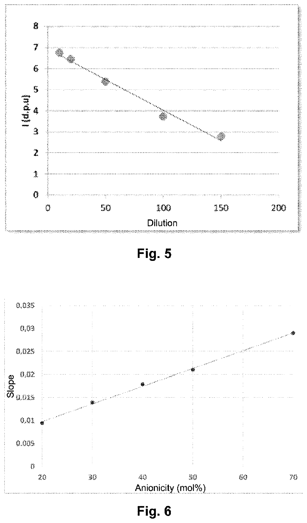 Method for determining the anionic charge density of a polymer