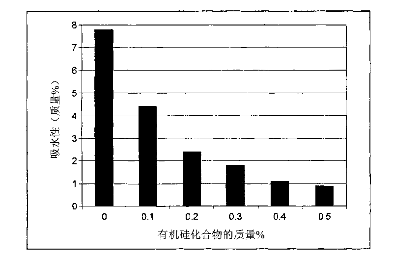 Hydrophobic cementitious composition