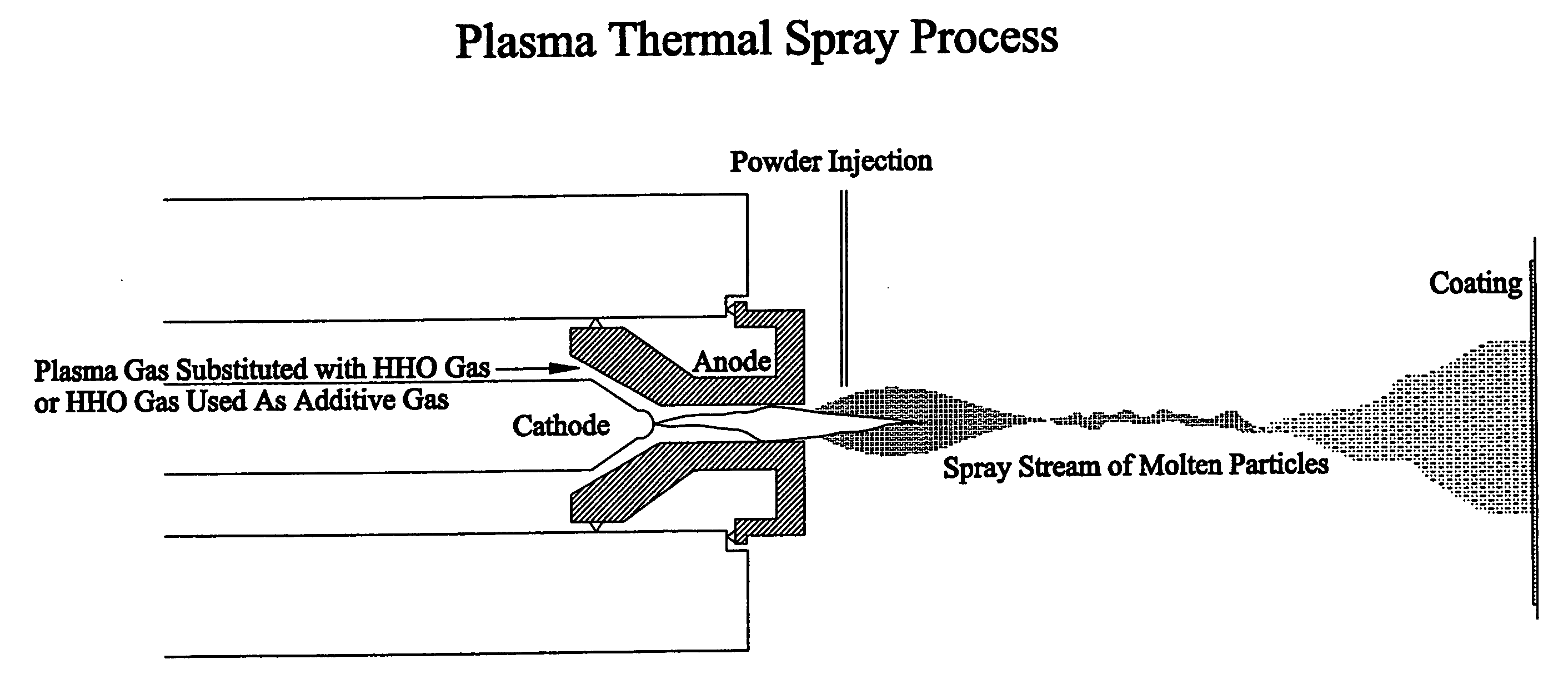 Thermal spray coating processes using HHO gas generated from an electrolyzer generator