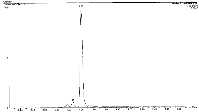 Method for detecting contents of citrinin in monascus by liquid chromatograph/mass spectrometer (LC/MS)