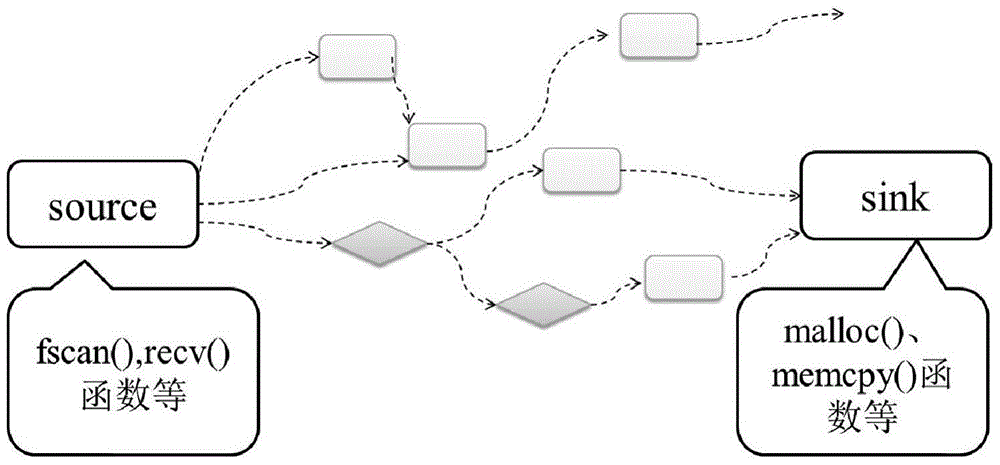 Software security detection method based on combination of vulnerability model and symbolic execution