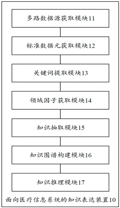 Knowledge expression method, device and system for medical information system