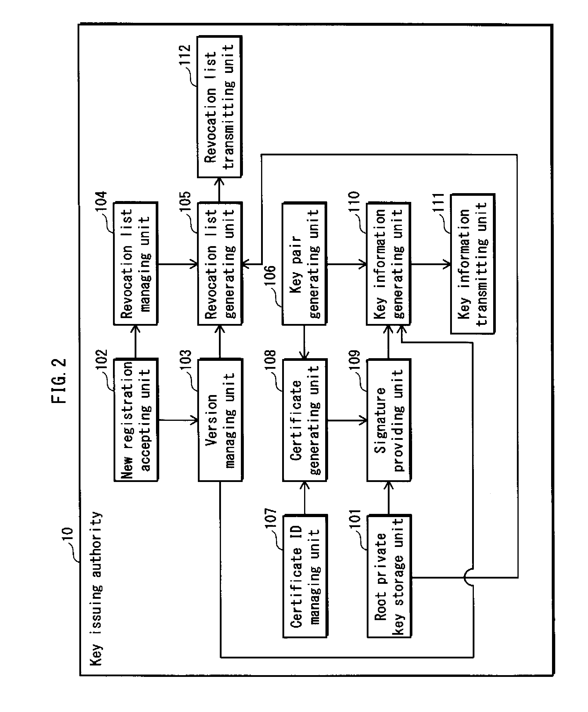 Information processing device, controller, key issuing authority, method for judging revocation list validity, and key issuing method