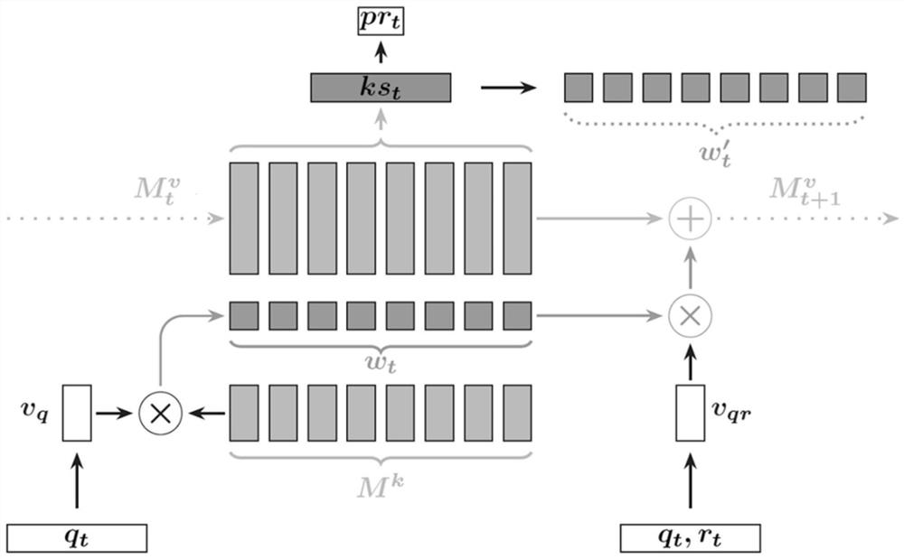 Memory collaborative knowledge tracking method and system