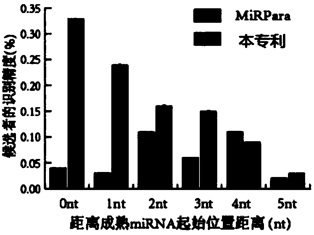 Mature miRNA full-site recognition method based on SVM-AdaBoost