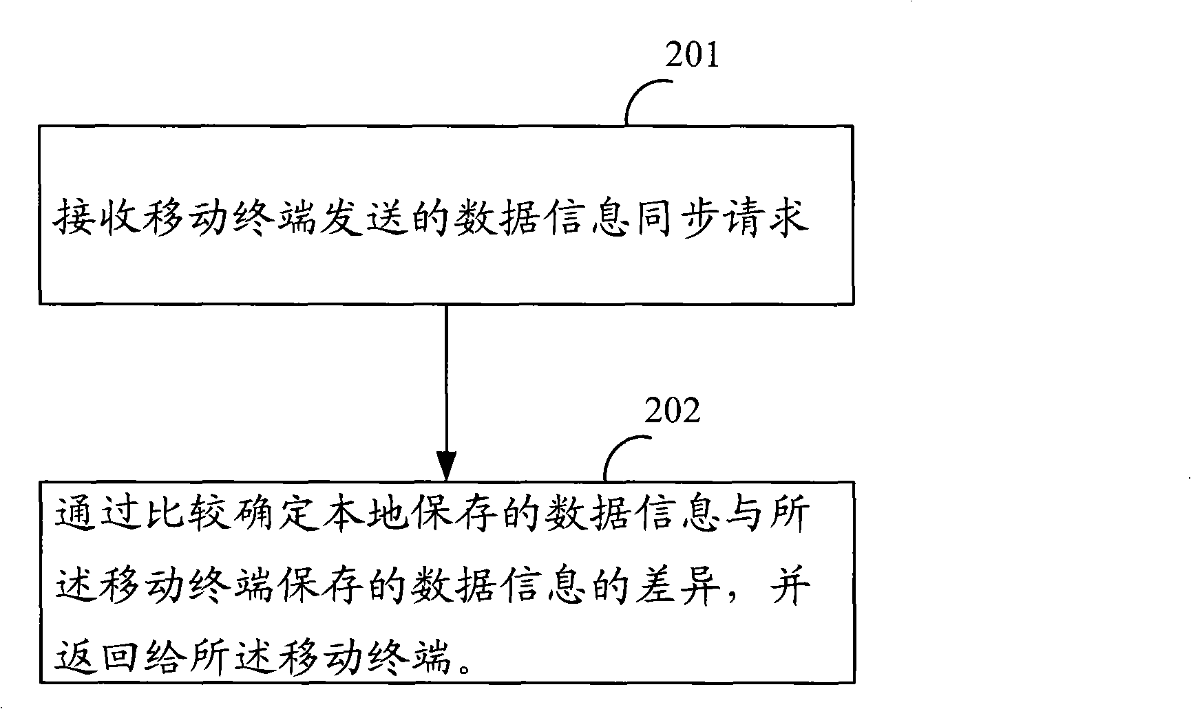 Method, apparatus and system for implementing data synchronization of mobile terminal PIM service