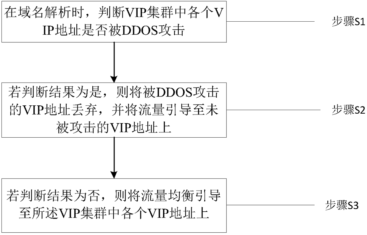 DDOS defense method and system based on fault automatic migration system