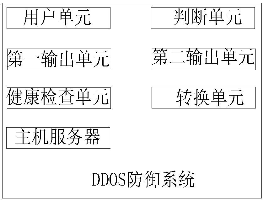 DDOS defense method and system based on fault automatic migration system