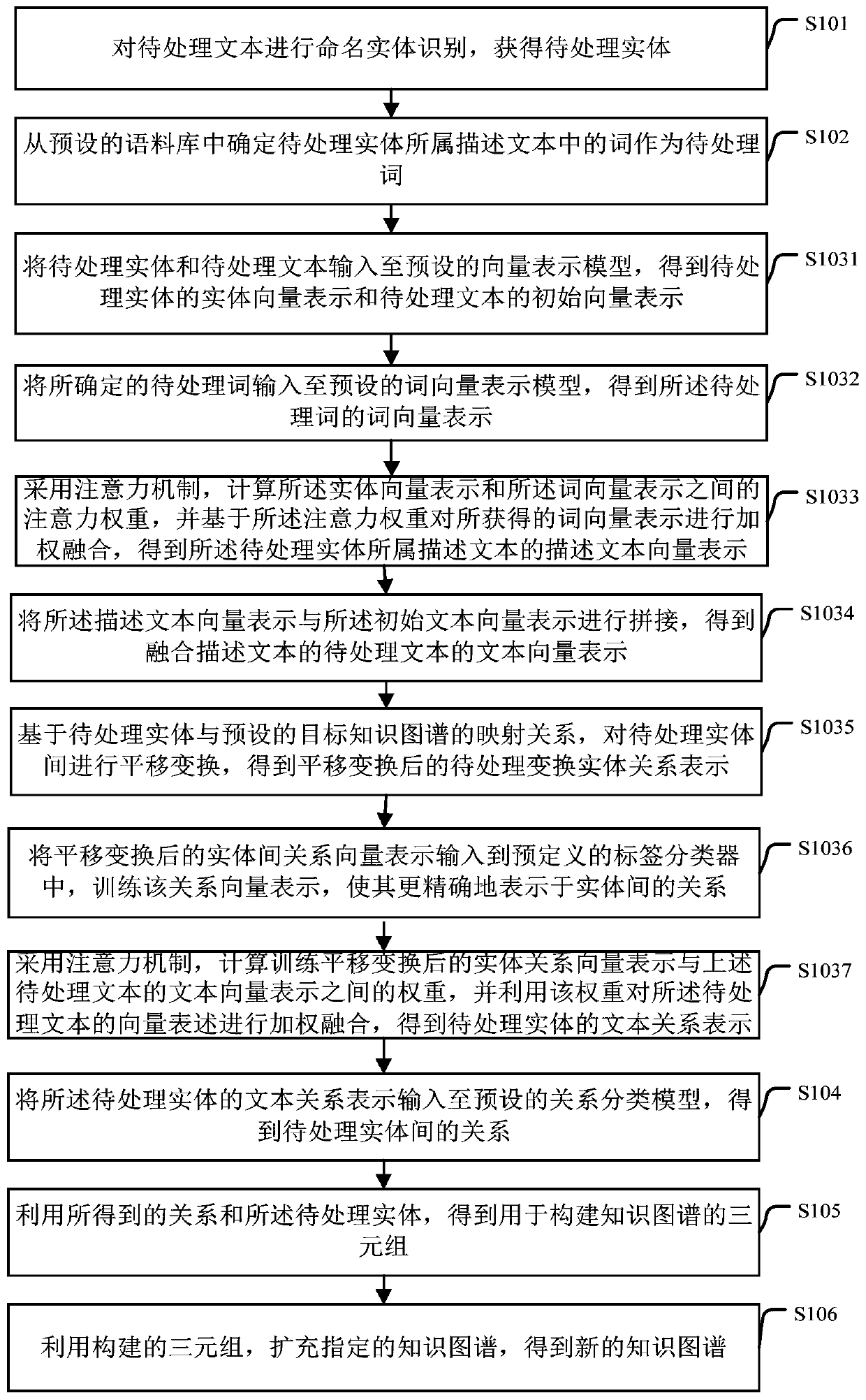 Text-based entity relationship extraction method and device