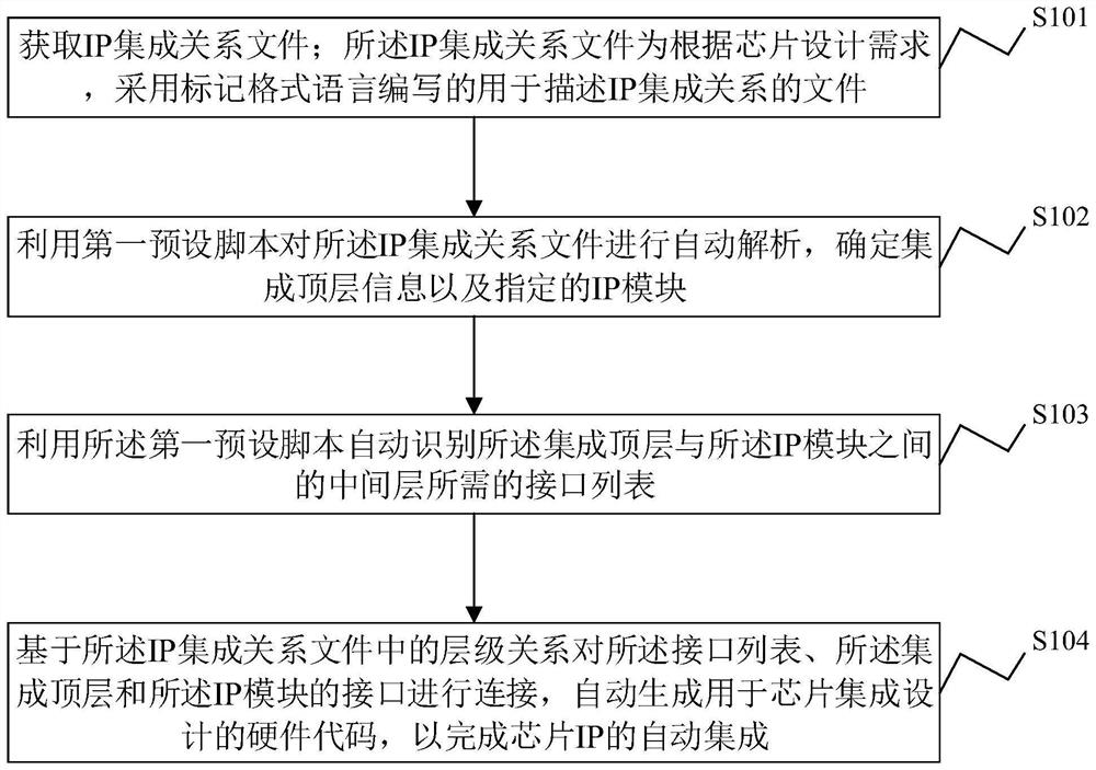 Chip IP integration method and device, electronic equipment and storage medium