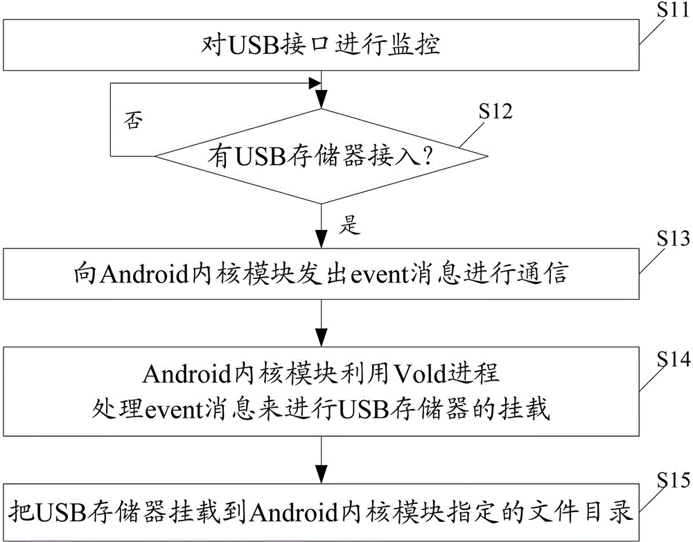 Method and system for playing multimedia files in external USB (universal serial bus) storage on the basis of Android platform