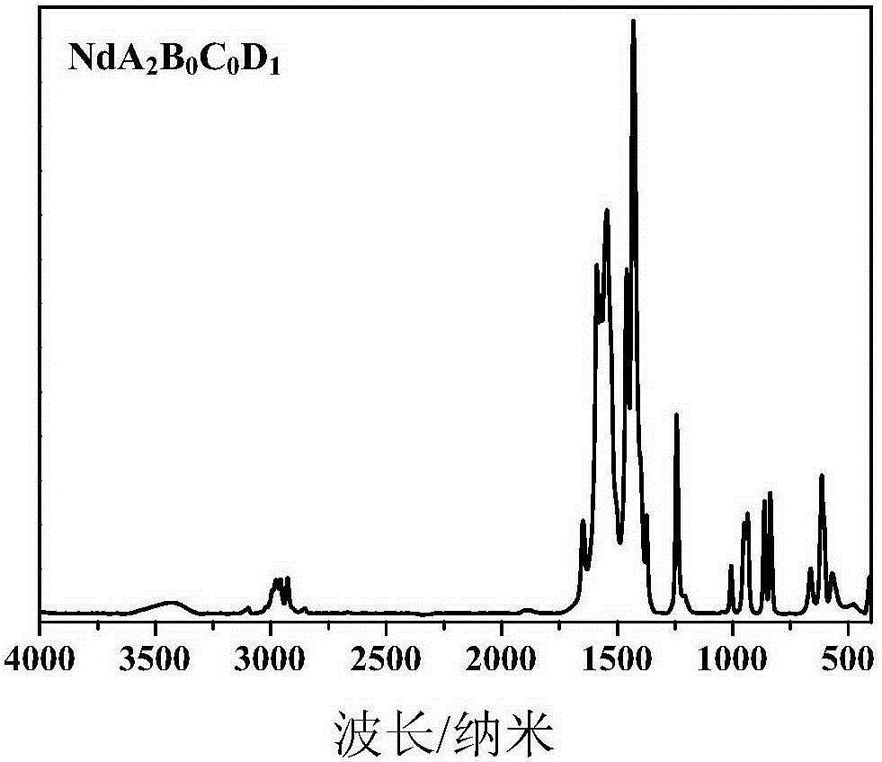A kind of neodymium-based multi-ligand vulcanization accelerator and preparation method thereof