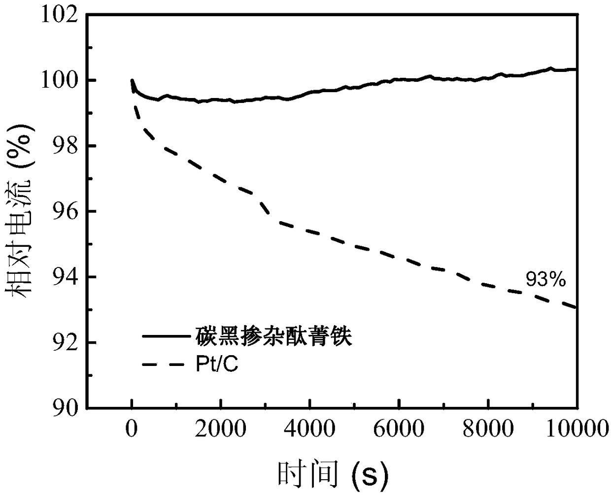 Method for preparing Fe-N-C carbonaceous oxygen reduction catalyst through solvothermal method