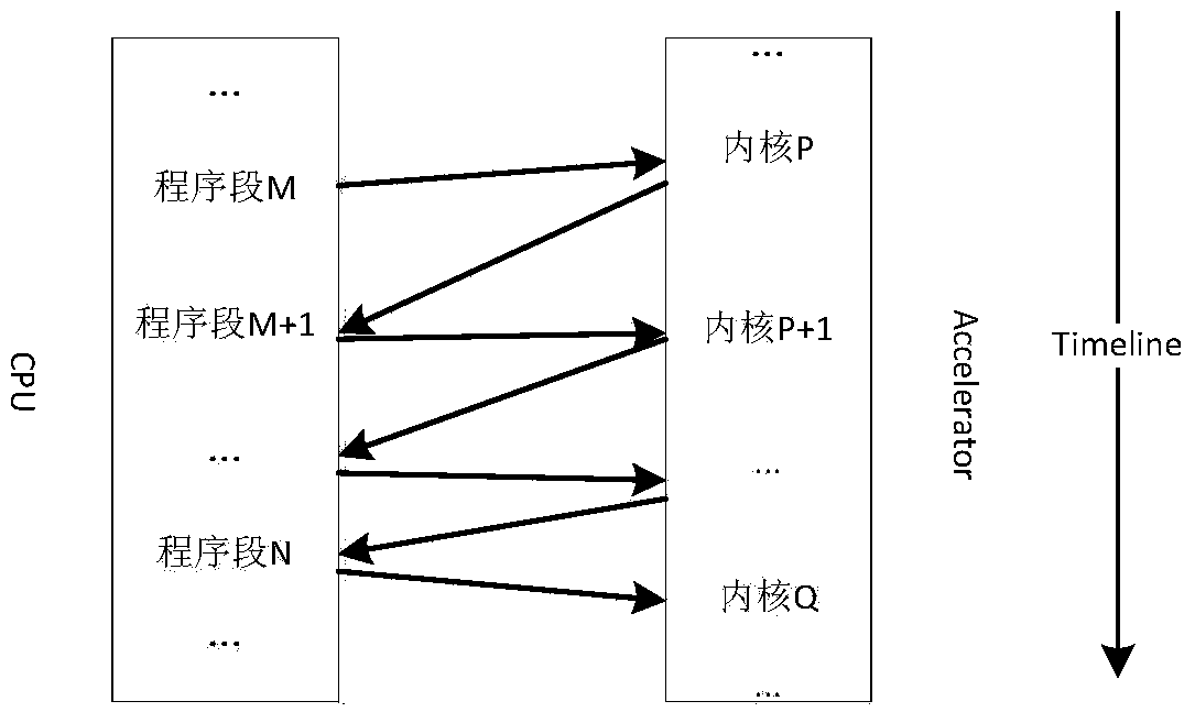 Method for quickly developing heterogeneous parallel program