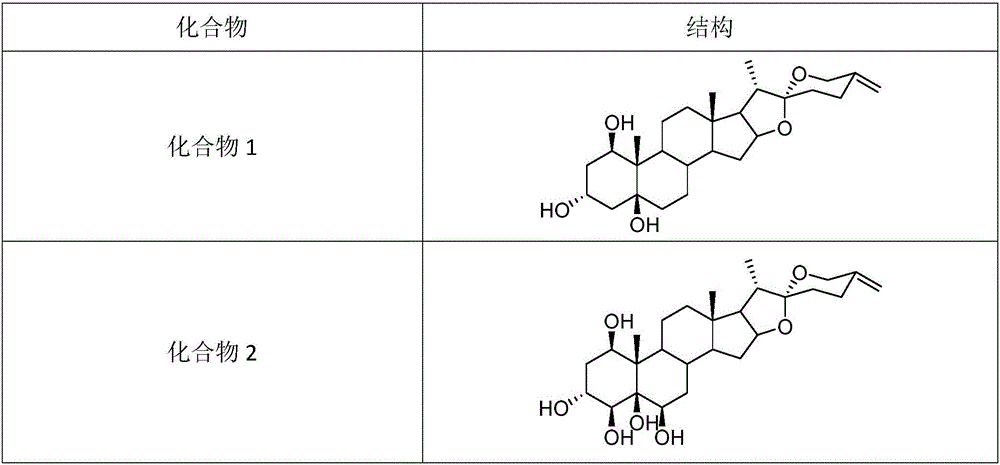 Spirostanol saponins and application thereof