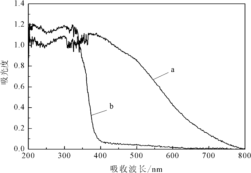 Preparation process for preparing photocatalyst from blast furnace slag serving as raw material