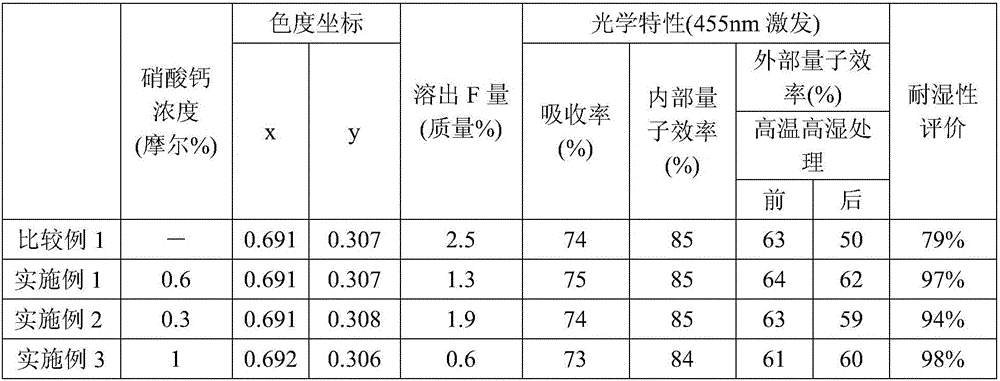 Phosphor, light emitting element, and light emitting device