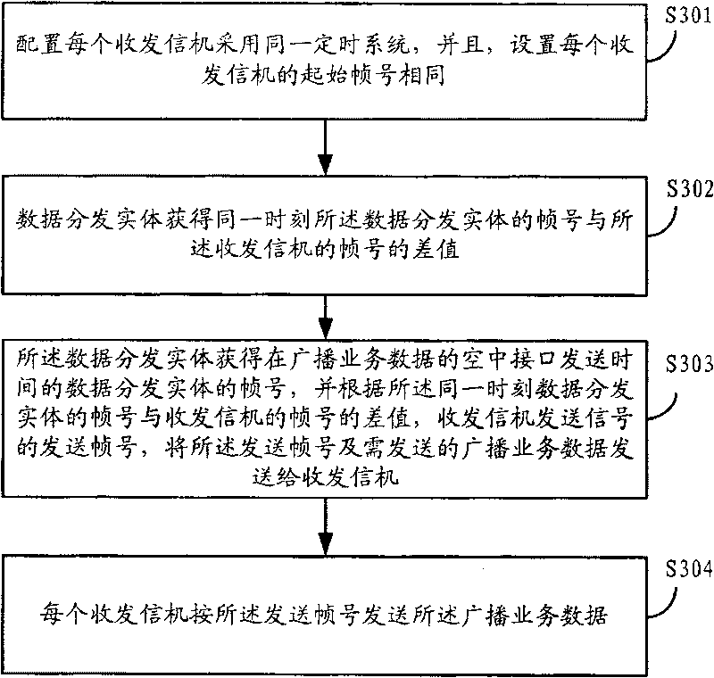 Signal synchronous transmission method, system and device