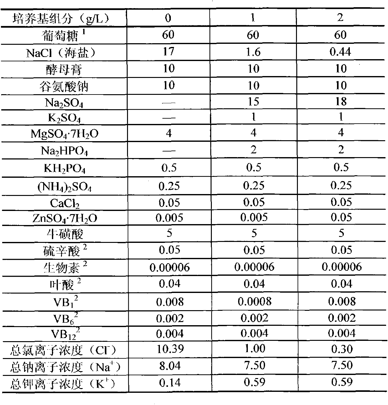 Low-chlorine medium used for culturing Schizochytrium limacinum and production method for docosahexenoic acid (DHA) by using same