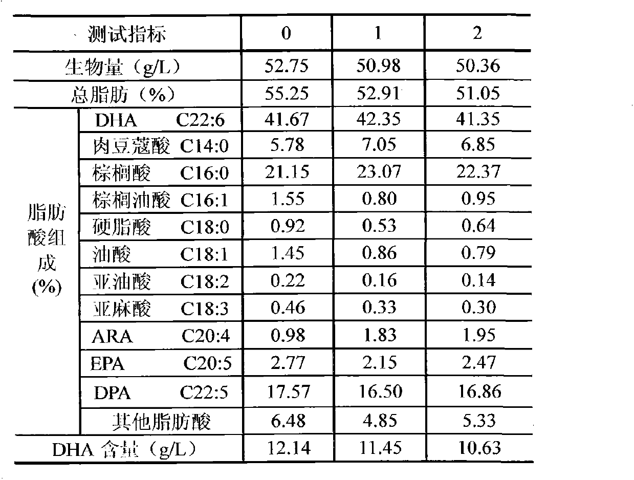 Low-chlorine medium used for culturing Schizochytrium limacinum and production method for docosahexenoic acid (DHA) by using same