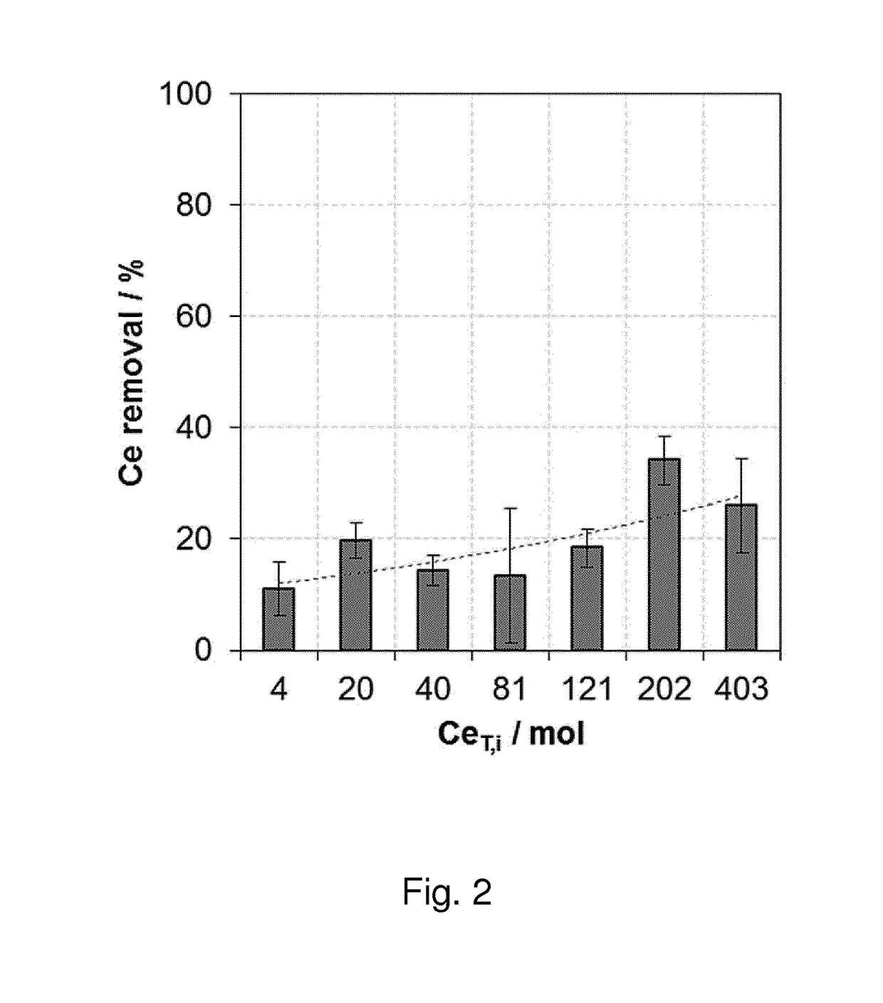 An electrochemical process for preparing a compound comprising a metal or metalloid and a peroxide, ionic or radical species