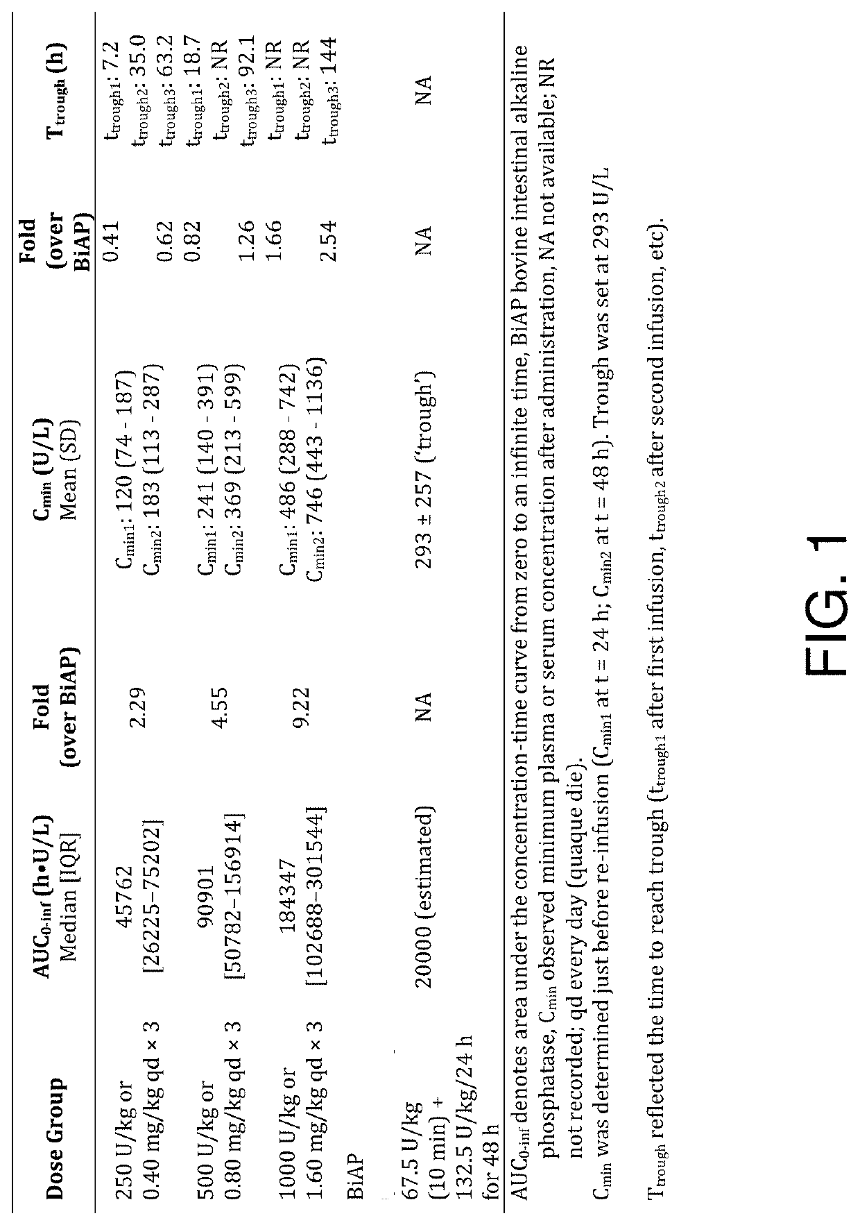 Recombinant alkaline phosphatase for use in treating sepsis-associated acute kidney injury