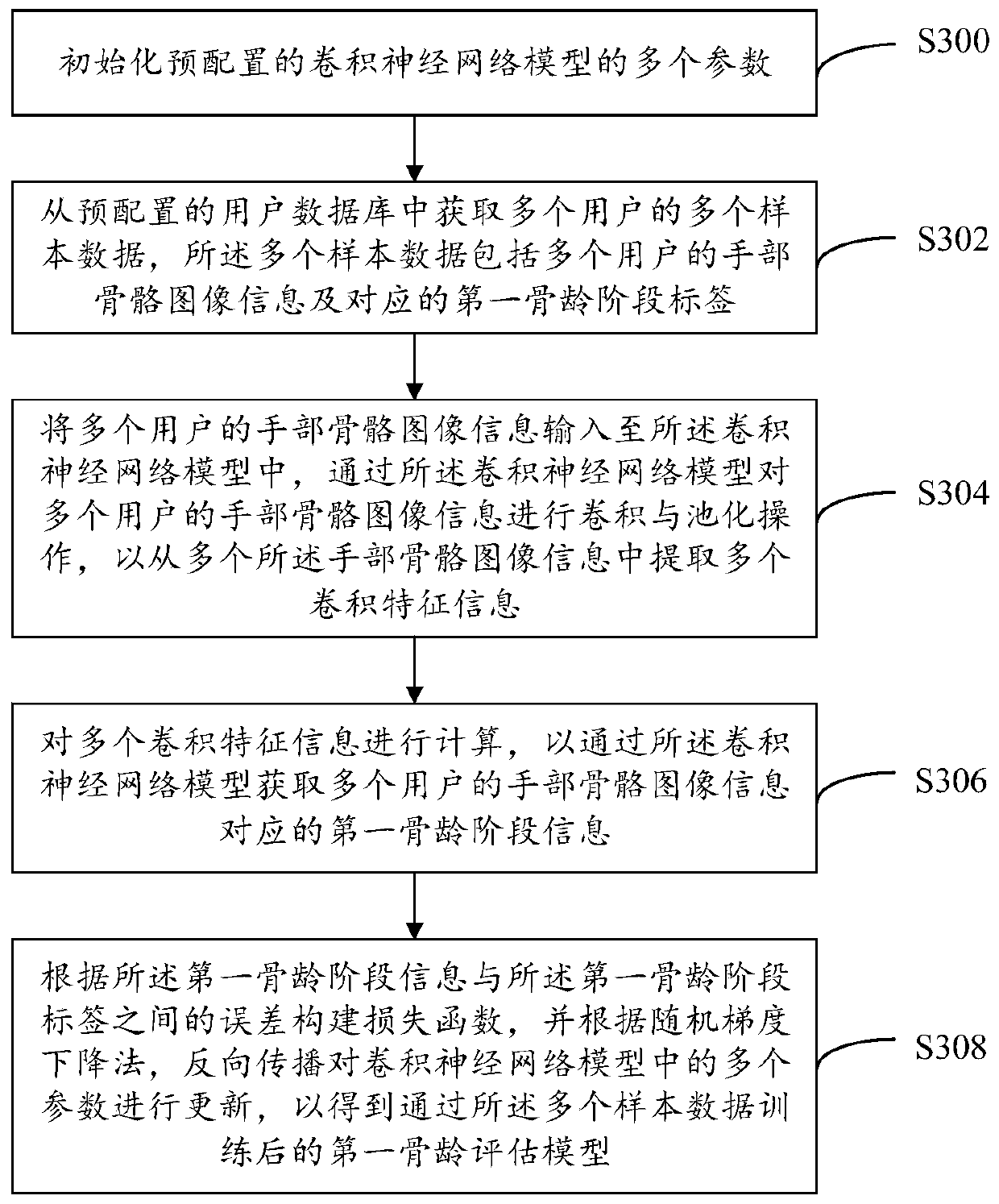 Bone age detection method, system and device and readable storage medium
