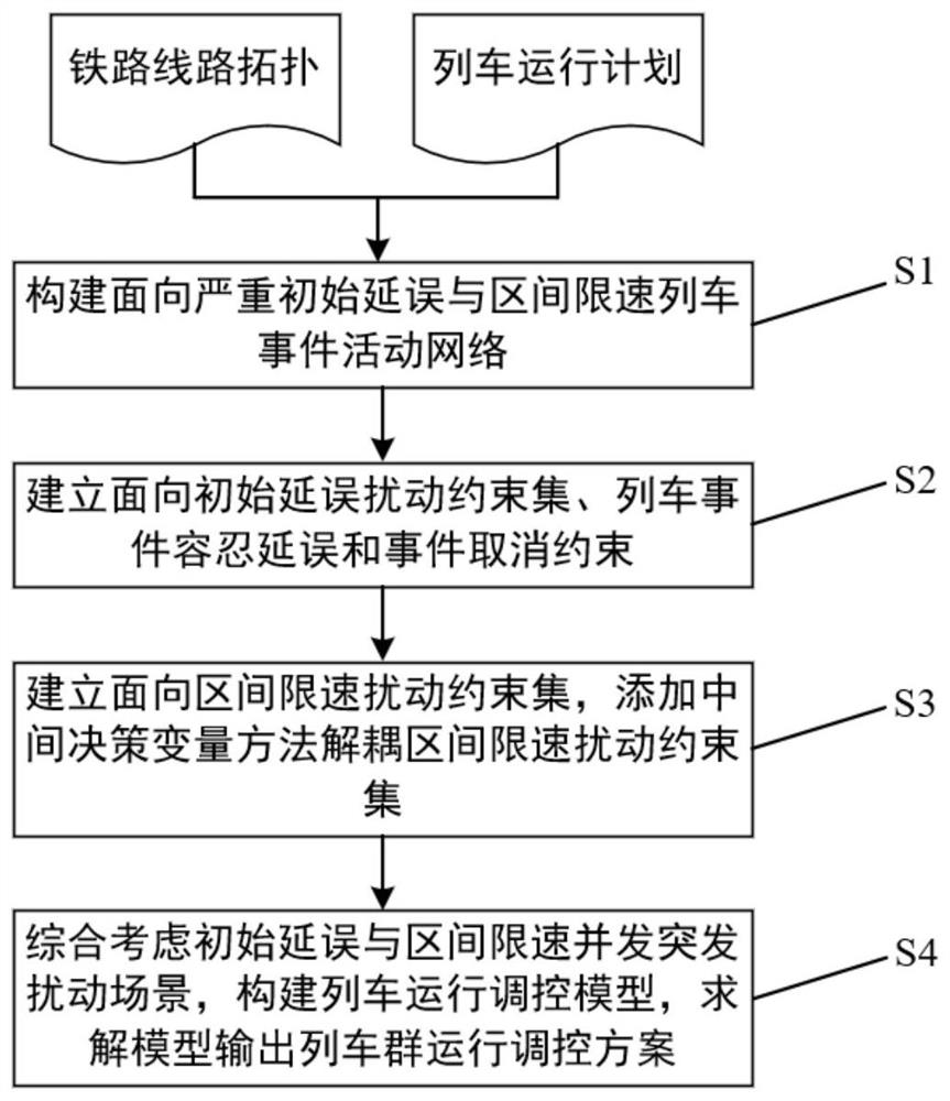 Train operation regulation and control method and system for initial delay and interval speed limit