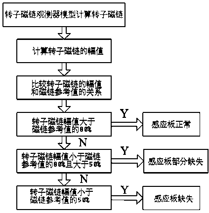 Method for detecting sensor board of linear motor traction system