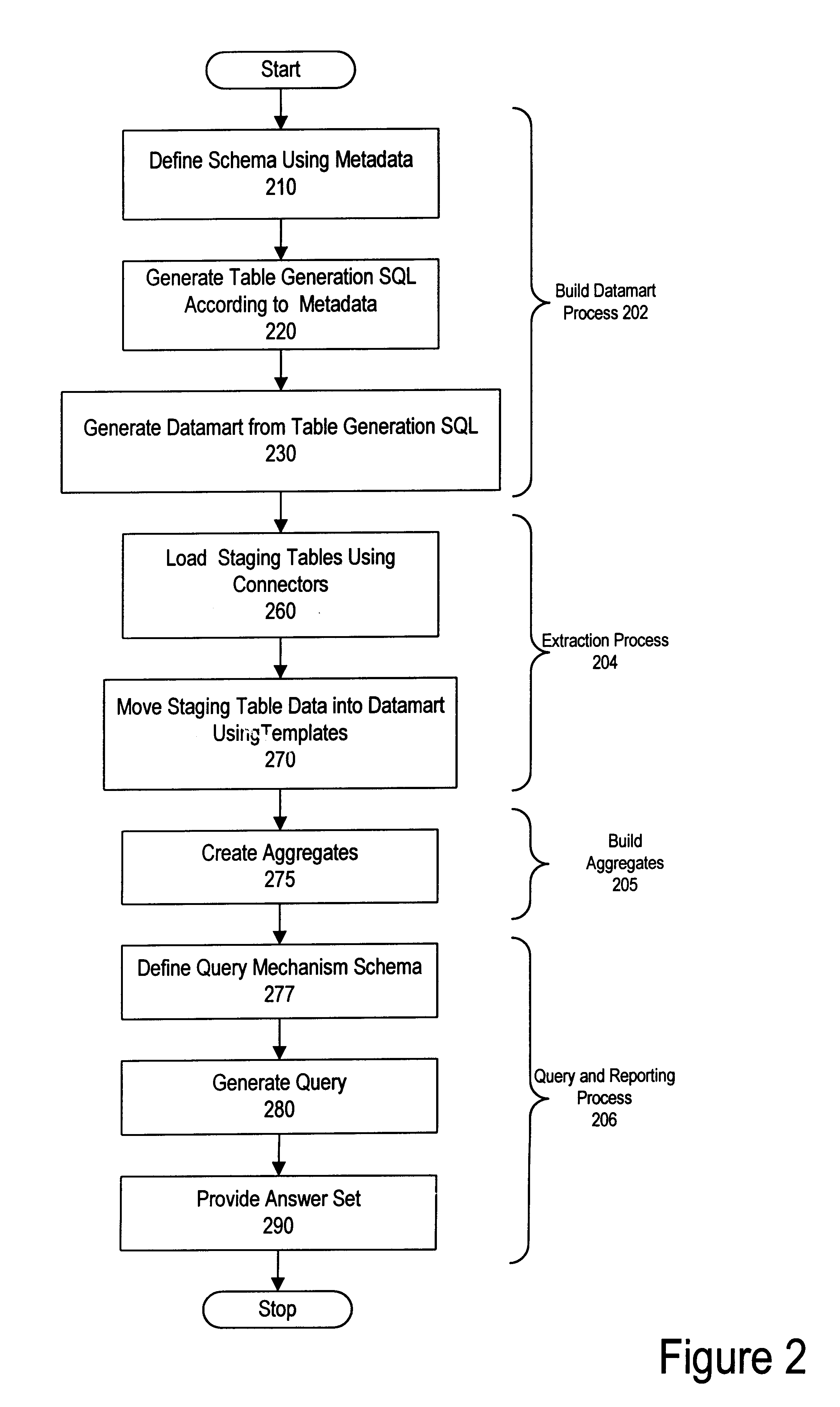 Method and apparatus for creating a datamart and for creating a query structure for the datamart