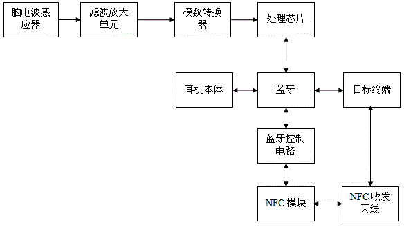 Brain beta wave signal induction bluetooth earphone based on NFC