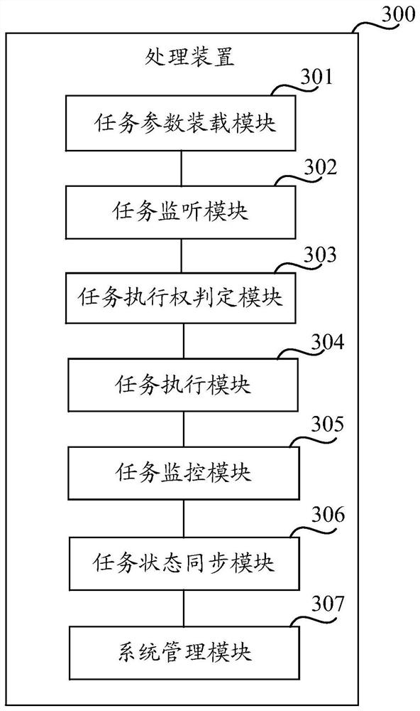 A business processing method and device