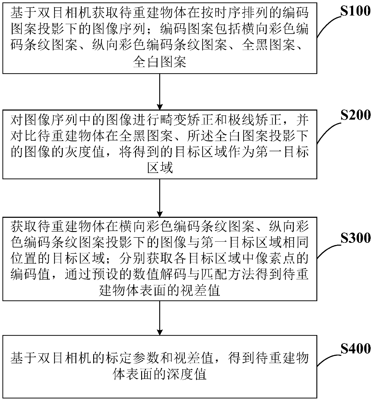 Three-dimensional measuring method, system and device based on color gray code structured light