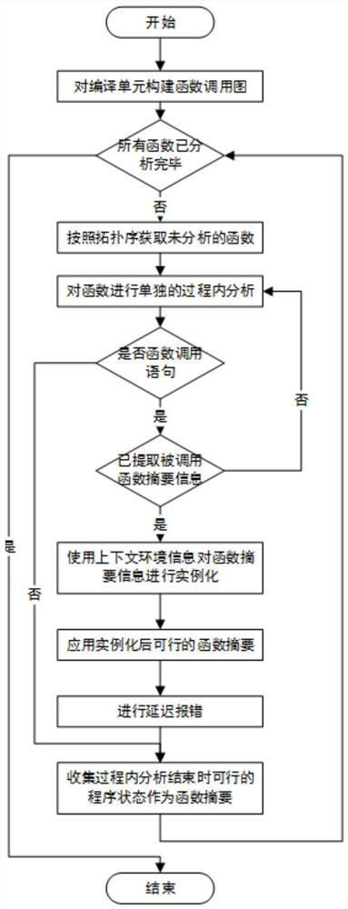 A State-Based Path-Sensitive Symbolic Function Summarization Algorithm