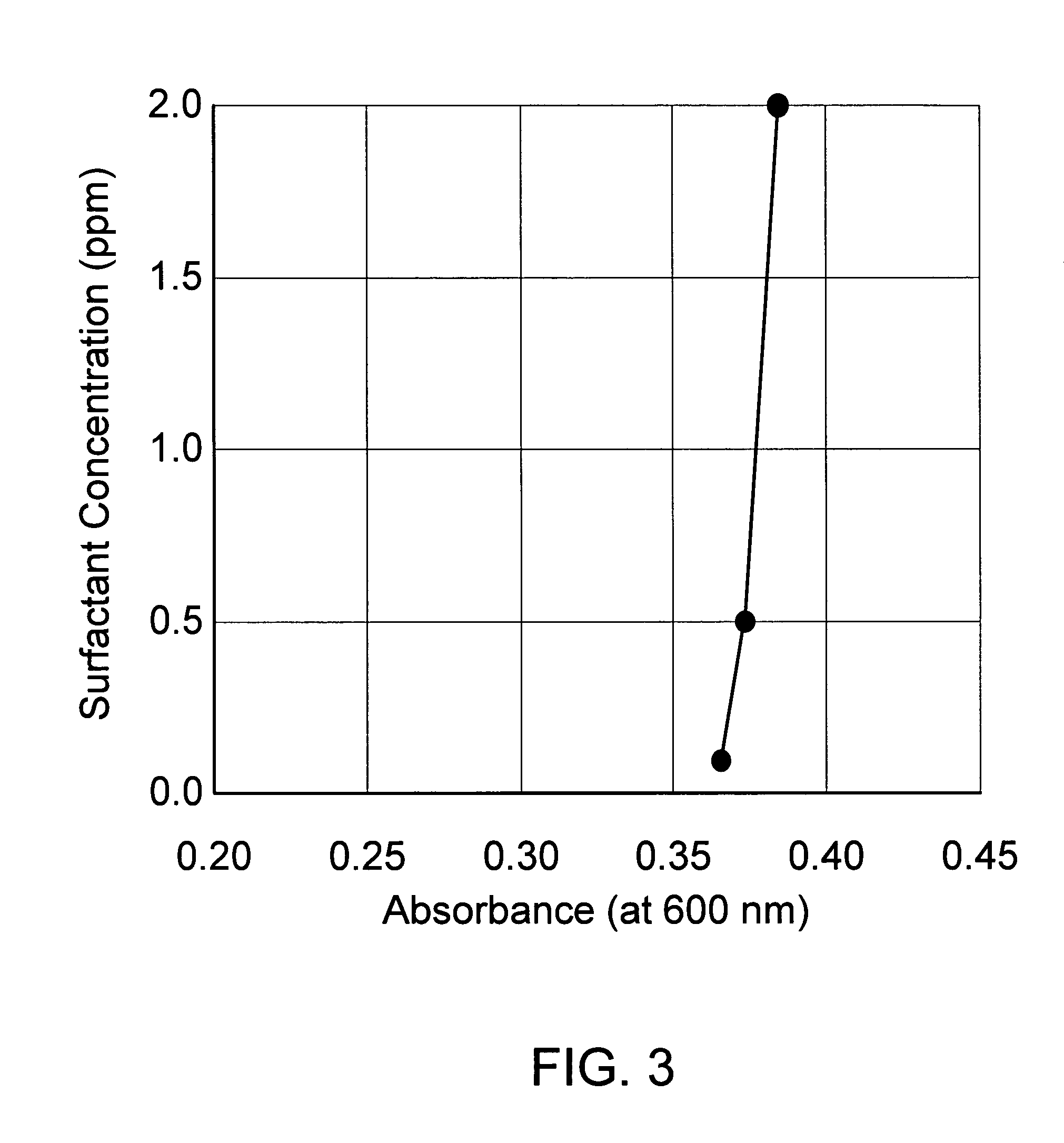 Method for determining surfactant concentration in aqueous solutions