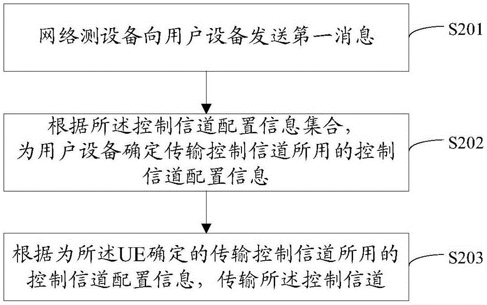 Method and device for transmitting control channel and communication node