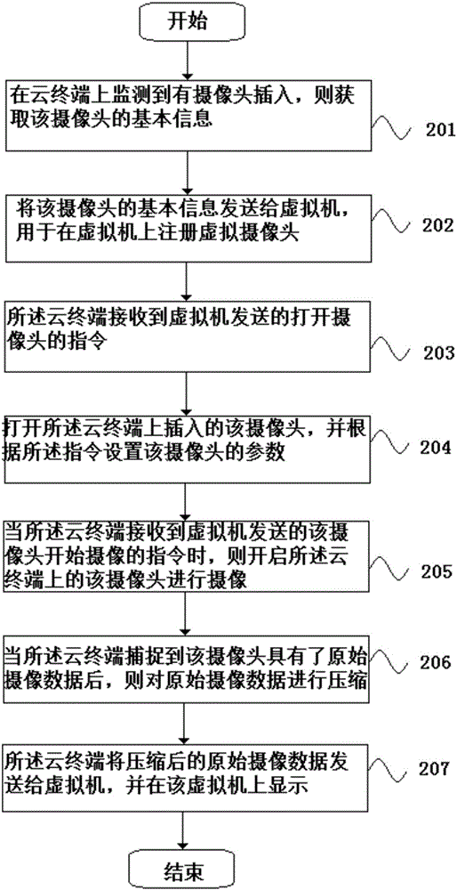 Method and device for processing camera video data at cloud terminal