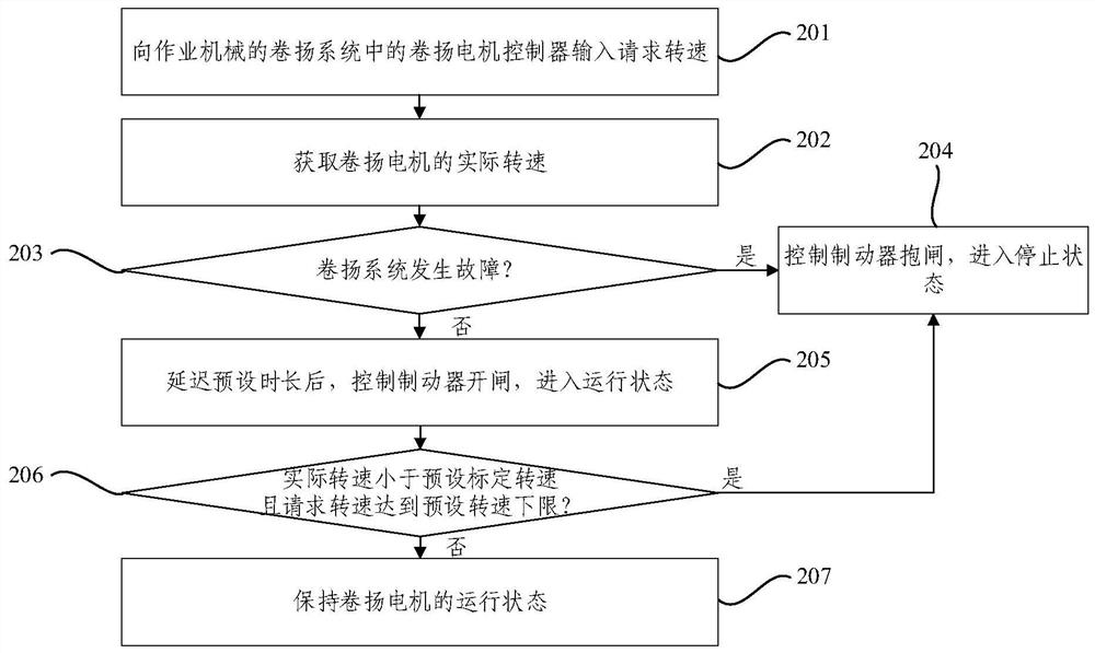 Management and control method and system of winch system and operation machine