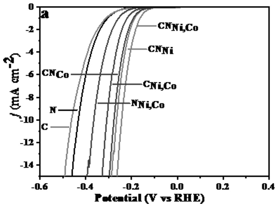 Preparation method of nitrogen-doped porous carbon microsphere coated Ni/Co alloy