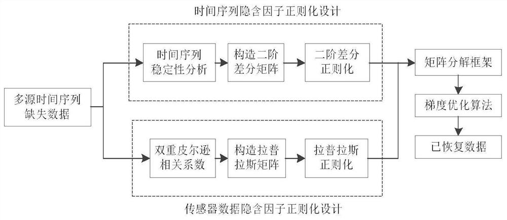 Multi-source time sequence missing data recovery method based on matrix decomposition