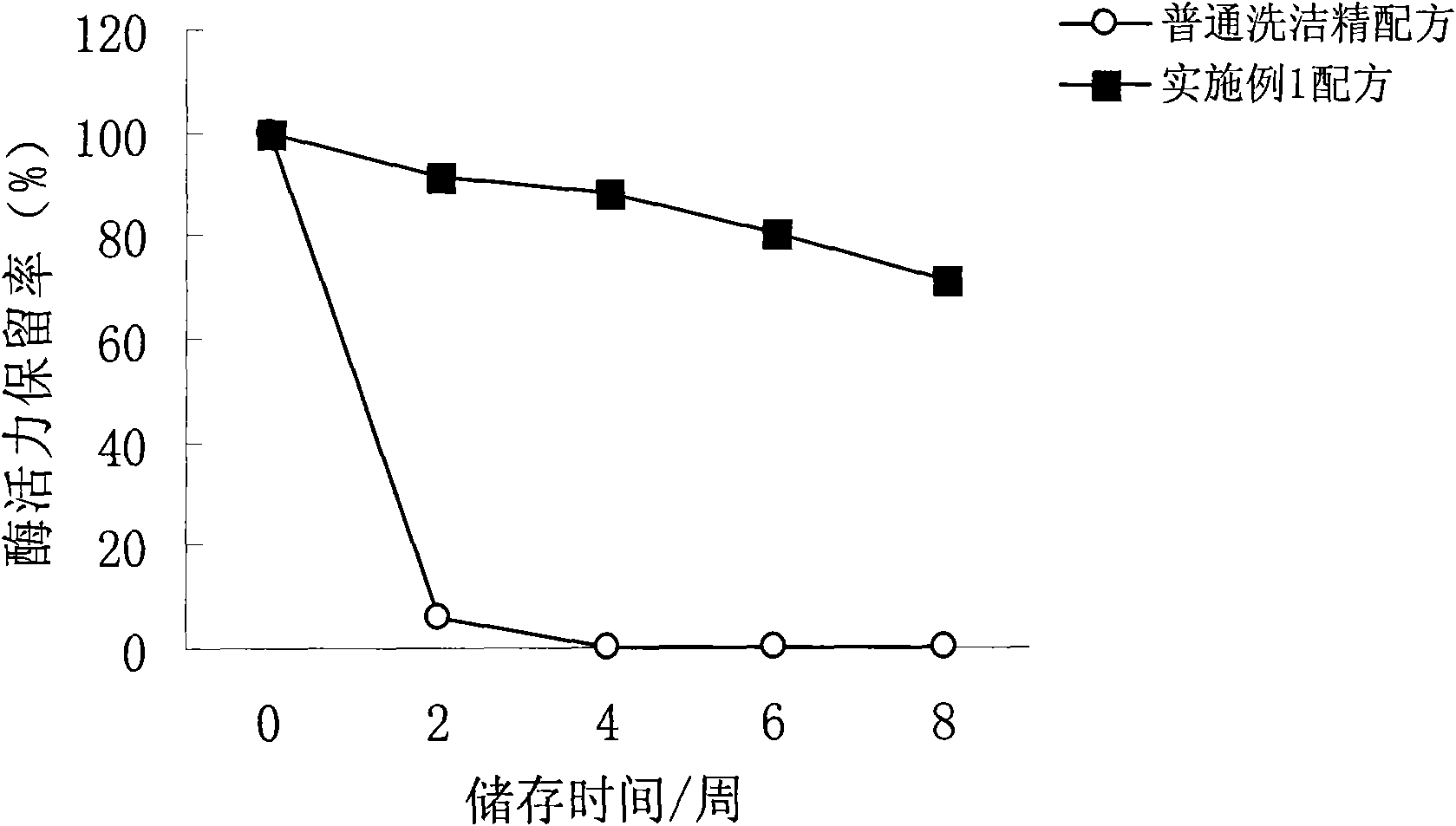 Tableware detergent with enzyme and preparation method thereof