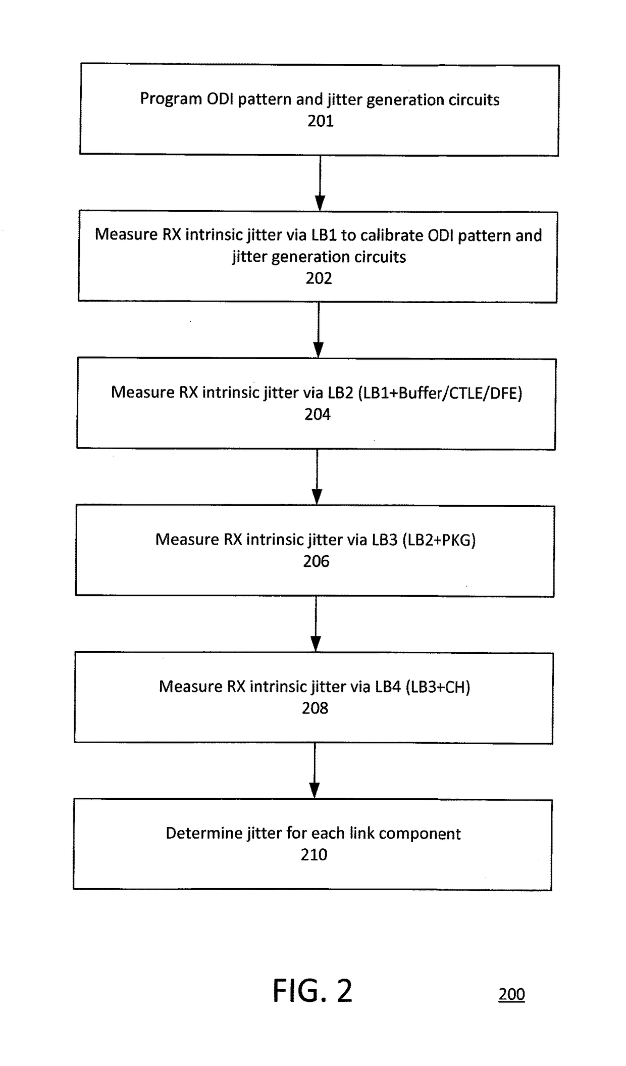 Methods for built-in self-measurement of jitter for link components