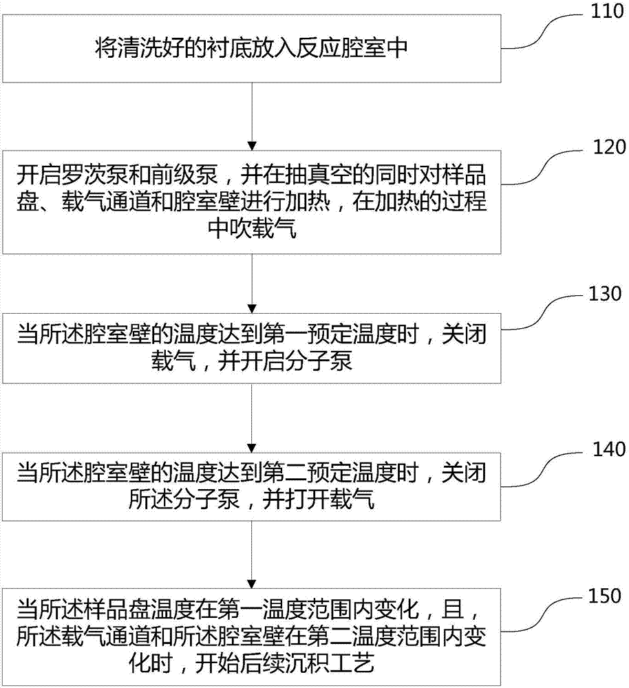 Pretreatment method for growing one-crystal orientation zinc oxide