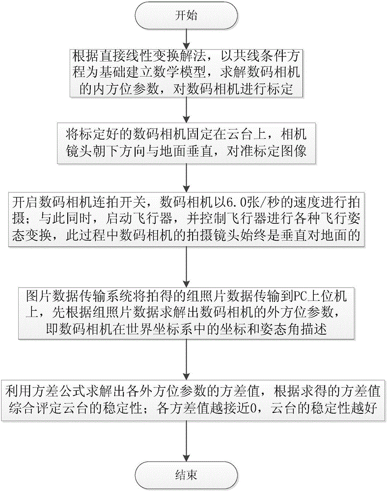 Aircraft holder stability testing device and method based on digital camera