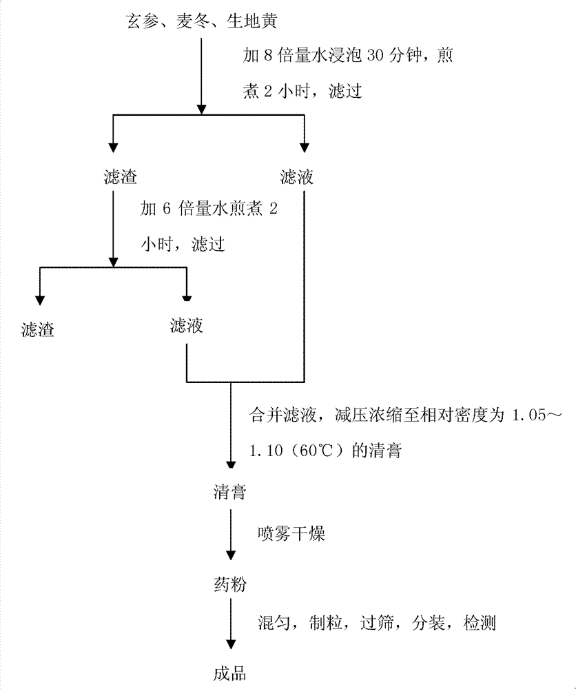 Fluid-increasing decoction formula granules and preparation method, application and detection method thereof