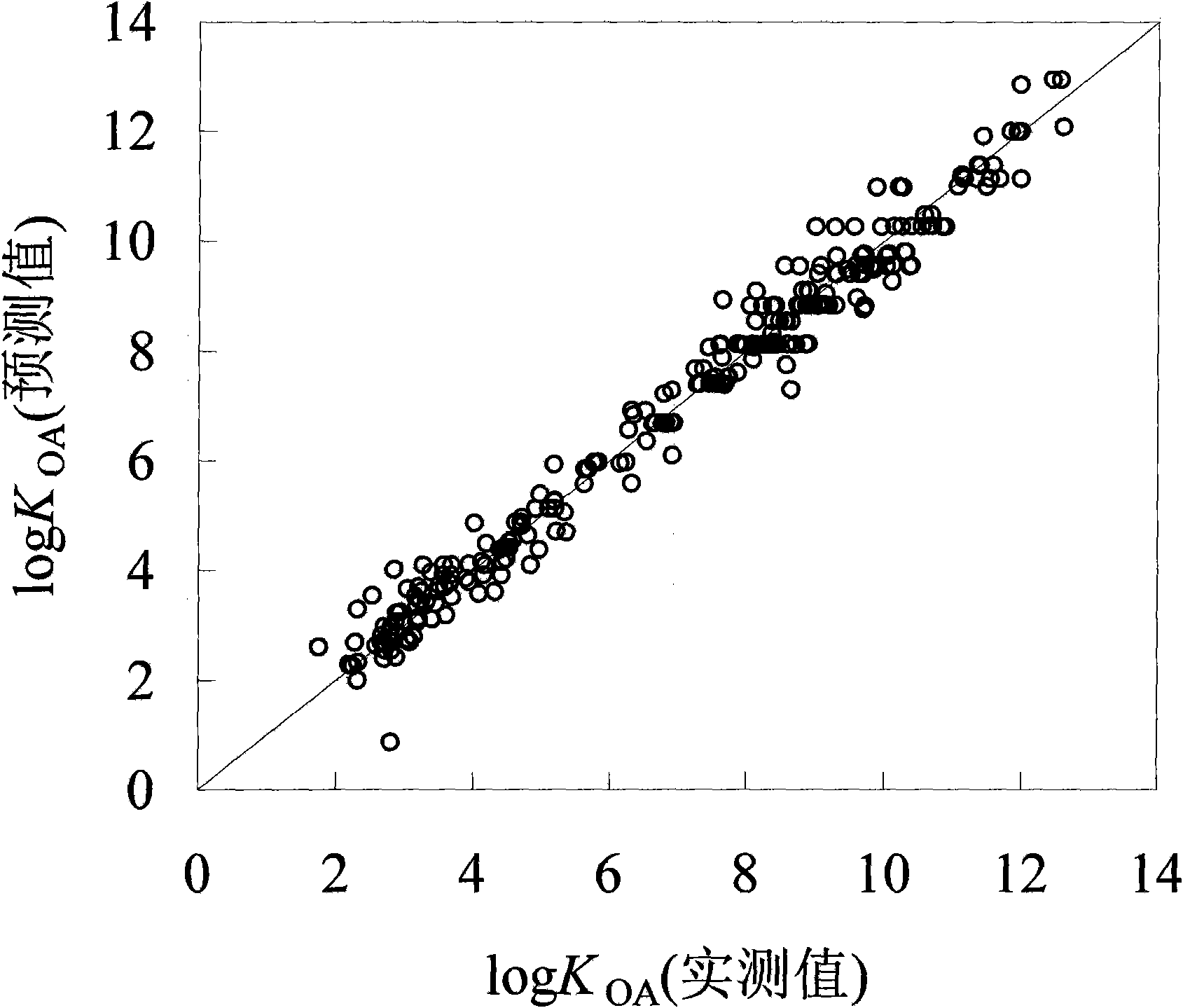 Method for fast predicting organic pollutant n-caprylic alcohol/air distribution coefficient based on molecular structure