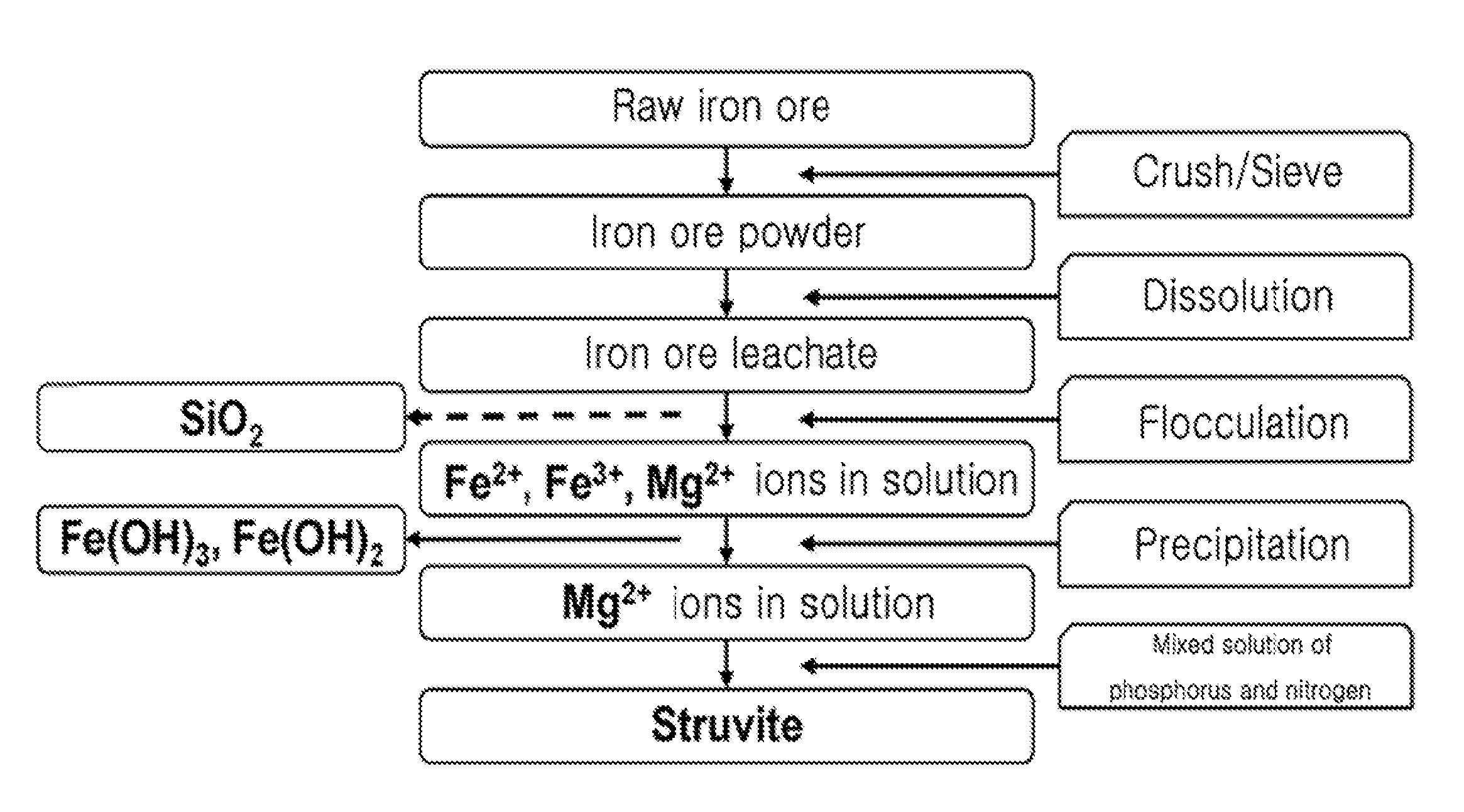 Method for removing phosphorus and nitrogen contained in sewage or wastewater using iron ore wastewater
