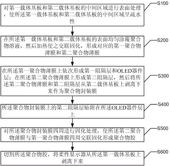 Flexible display and thin film packaging method thereof