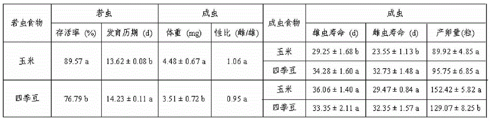 Method for raising green plant bug