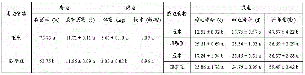 Method for raising green plant bug